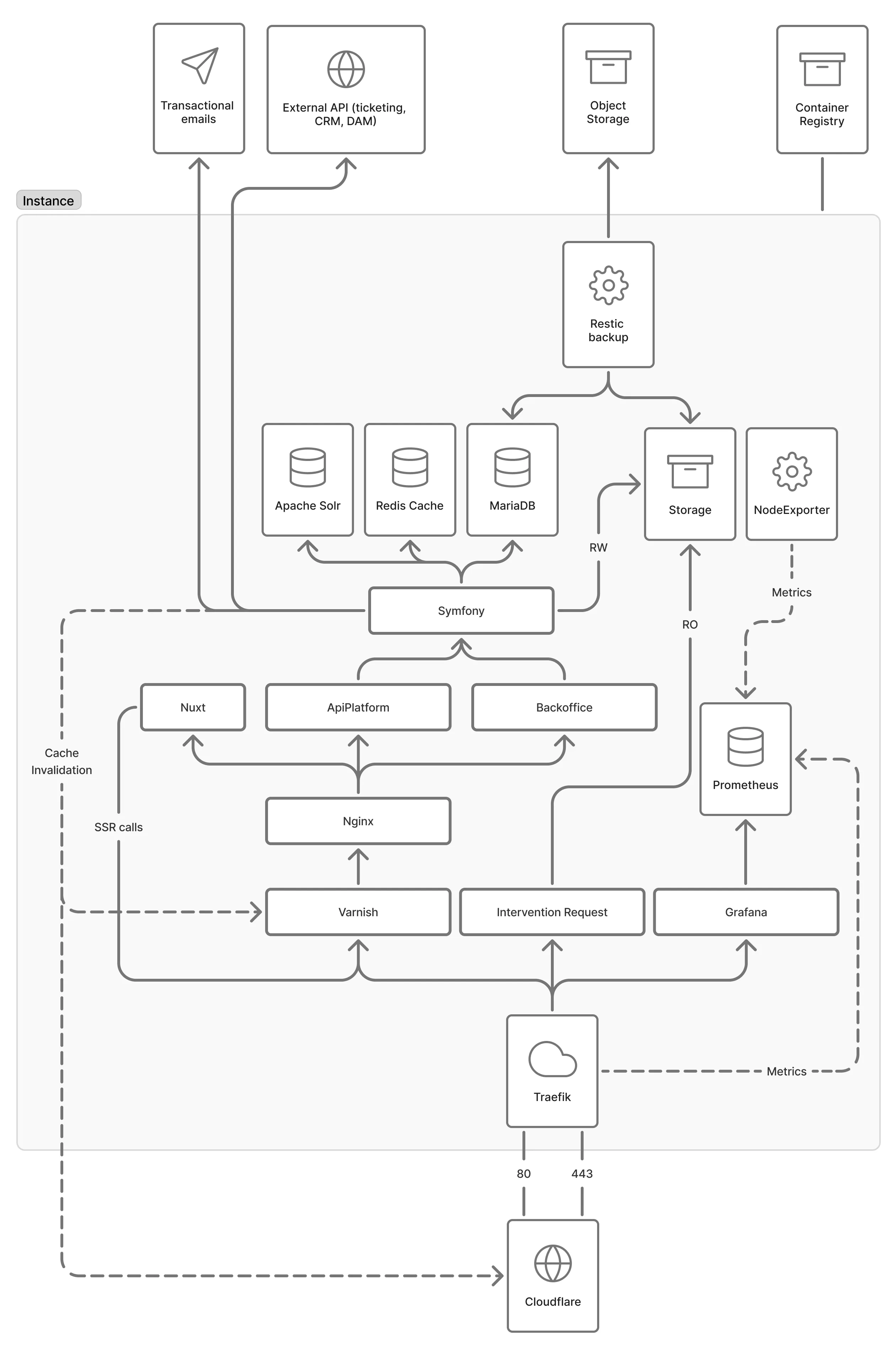 Technical architecture example schema